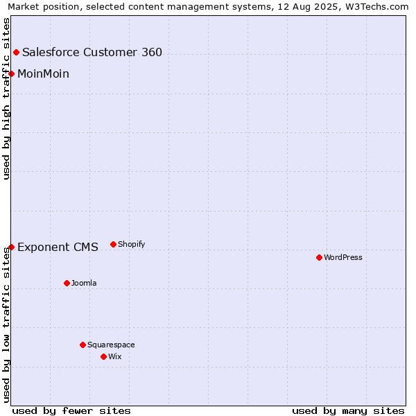 Market position of Salesforce Customer 360 vs. MoinMoin vs. Exponent CMS