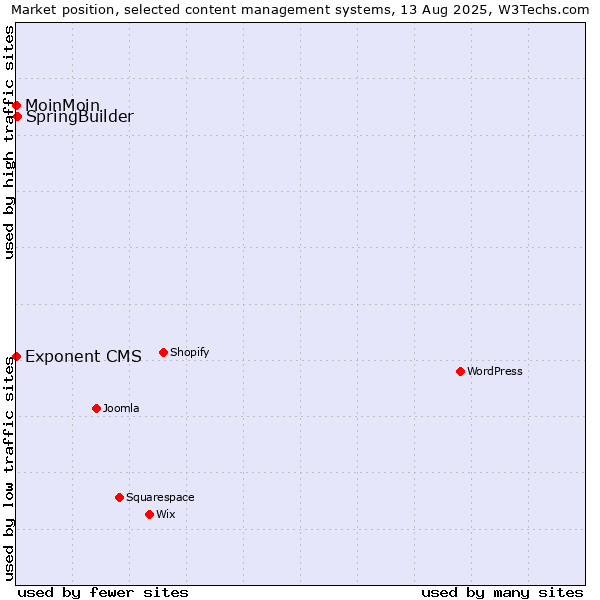 Market position of SpringBuilder vs. MoinMoin vs. Exponent CMS