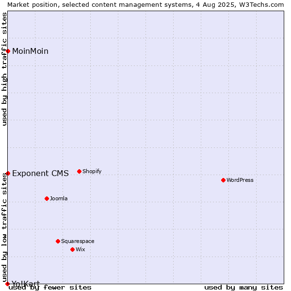 Market position of MoinMoin vs. Exponent CMS vs. Yo!Kart
