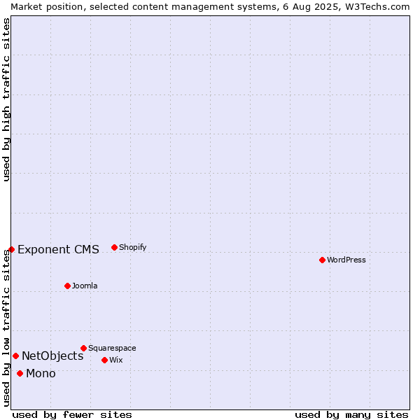 Market position of Mono vs. NetObjects vs. Exponent CMS