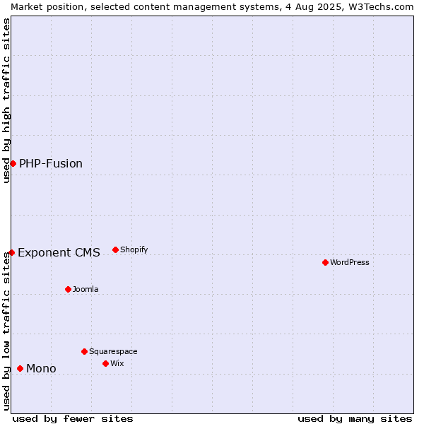 Market position of Mono vs. PHP-Fusion vs. Exponent CMS