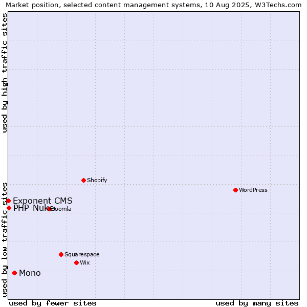 Market position of Mono vs. PHP-Nuke vs. Exponent CMS