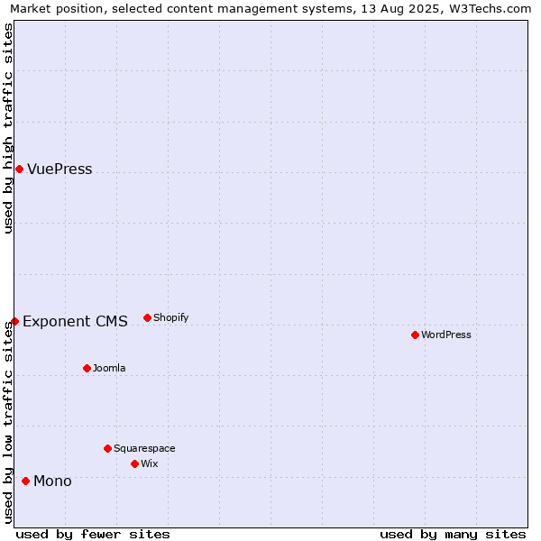 Market position of Mono vs. VuePress vs. Exponent CMS