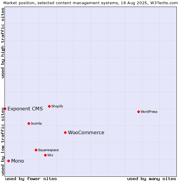 Market position of WooCommerce vs. Mono vs. Exponent CMS