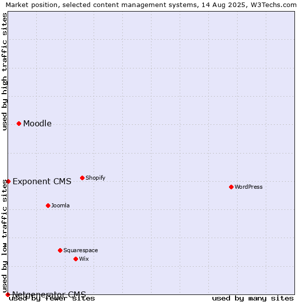 Market position of Moodle vs. Exponent CMS vs. Netgenerator CMS