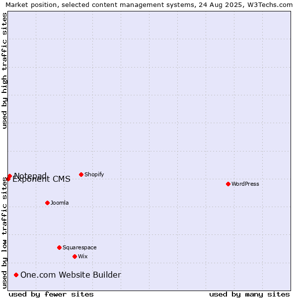 Market position of One.com Website Builder vs. Notepad vs. Exponent CMS