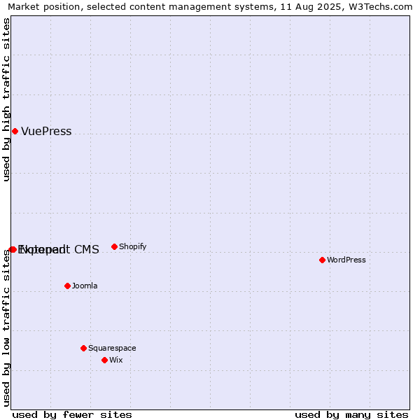 Market position of VuePress vs. Notepad vs. Exponent CMS