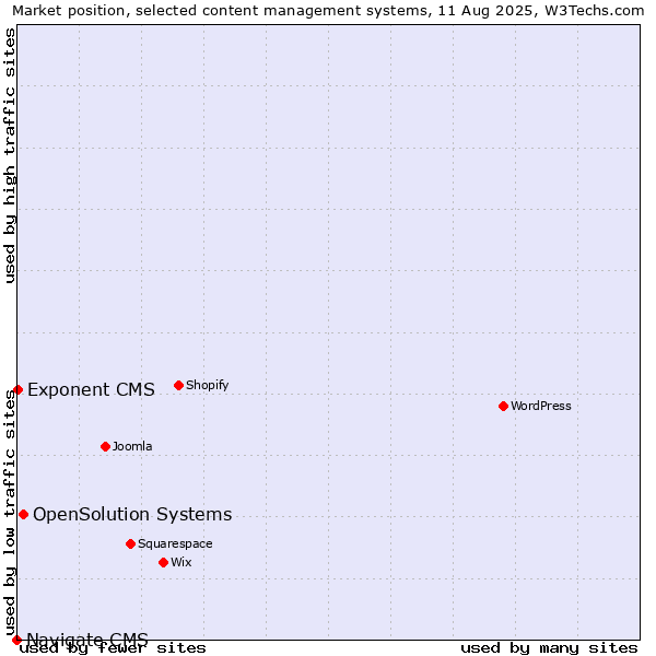 Market position of OpenSolution Systems vs. Exponent CMS vs. Navigate CMS