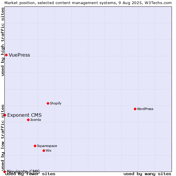 Market position of VuePress vs. Exponent CMS vs. Navigate CMS