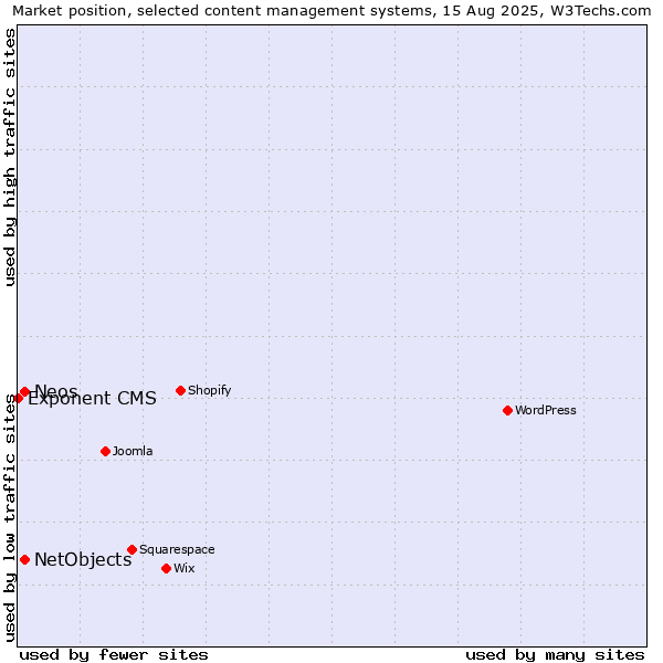 Market position of NetObjects vs. Neos vs. Exponent CMS