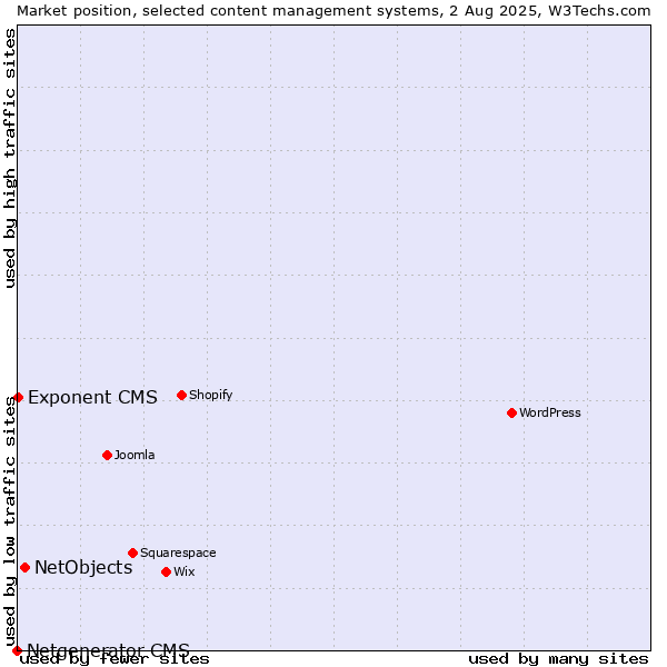 Market position of NetObjects vs. Exponent CMS vs. Netgenerator CMS