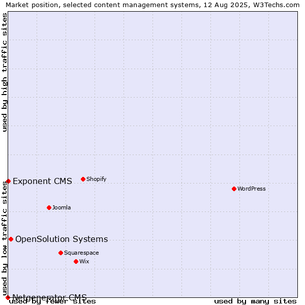Market position of OpenSolution Systems vs. Exponent CMS vs. Netgenerator CMS