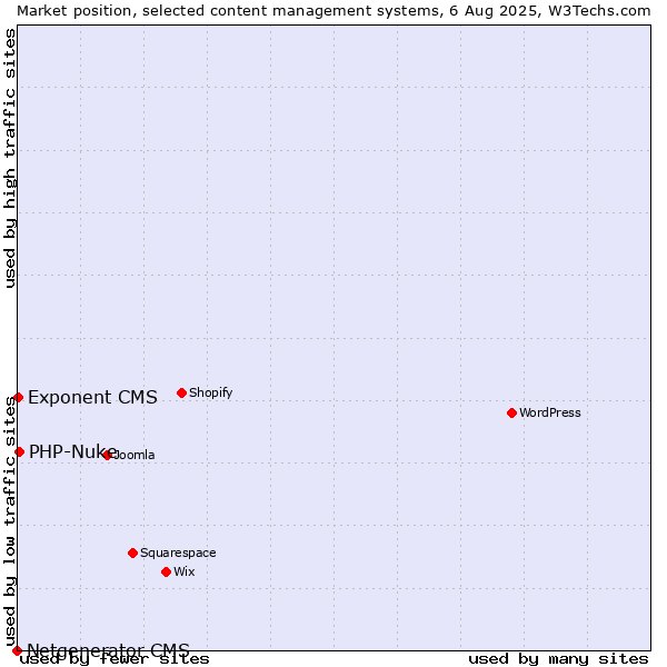 Market position of PHP-Nuke vs. Exponent CMS vs. Netgenerator CMS