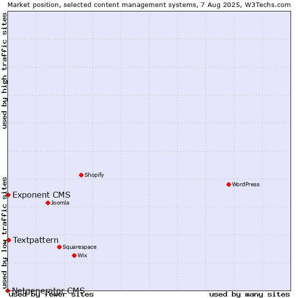 Market position of Textpattern vs. Exponent CMS vs. Netgenerator CMS