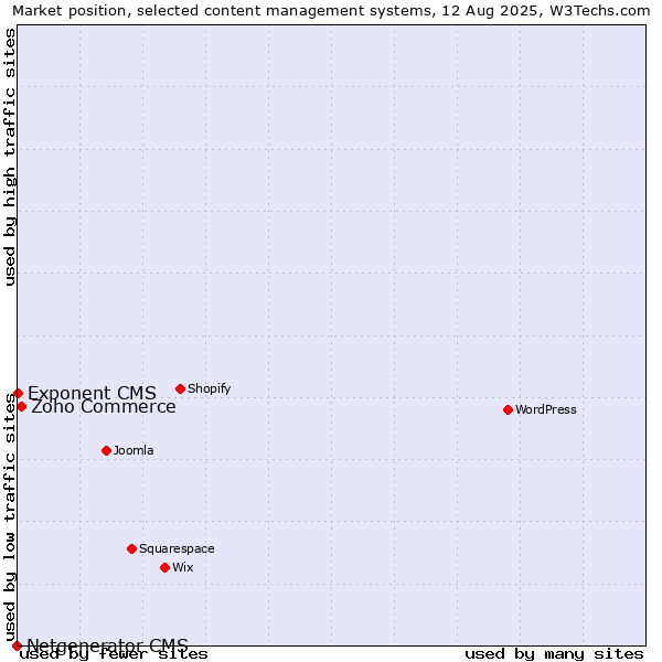 Market position of Zoho Commerce vs. Exponent CMS vs. Netgenerator CMS