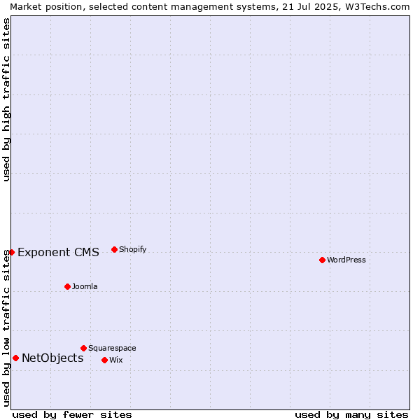 Market position of NetObjects vs. Exponent CMS