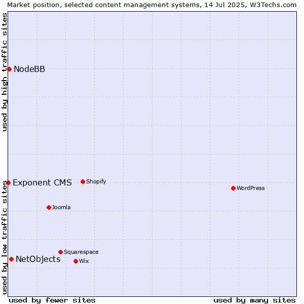 Market position of NetObjects vs. NodeBB vs. Exponent CMS