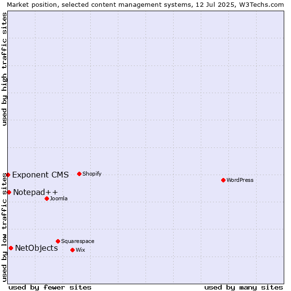 Market position of NetObjects vs. Notepad++ vs. Exponent CMS