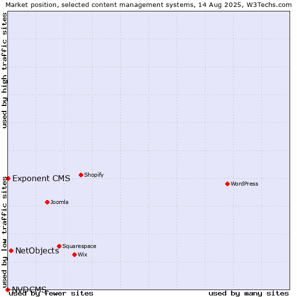 Market position of NetObjects vs. Exponent CMS vs. NVDCMS