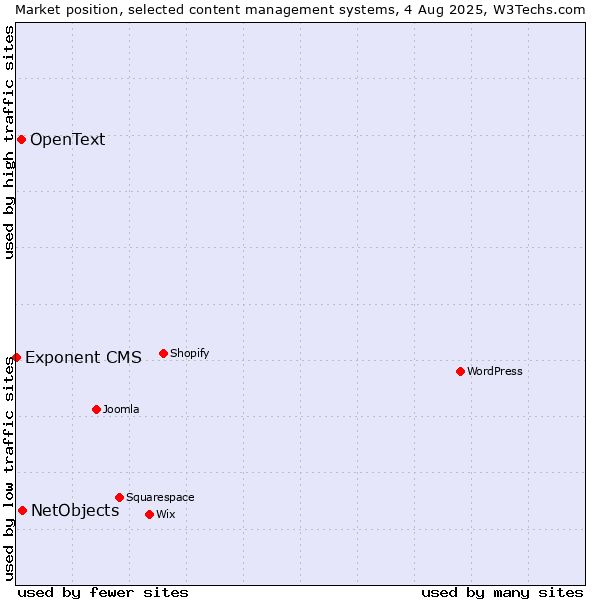Market position of NetObjects vs. OpenText vs. Exponent CMS
