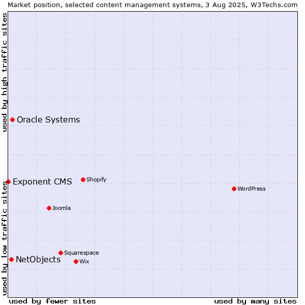 Market position of Oracle Systems vs. NetObjects vs. Exponent CMS