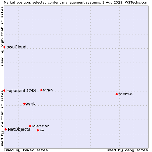 Market position of NetObjects vs. ownCloud vs. Exponent CMS