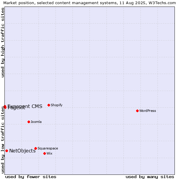 Market position of NetObjects vs. Pagekit vs. Exponent CMS