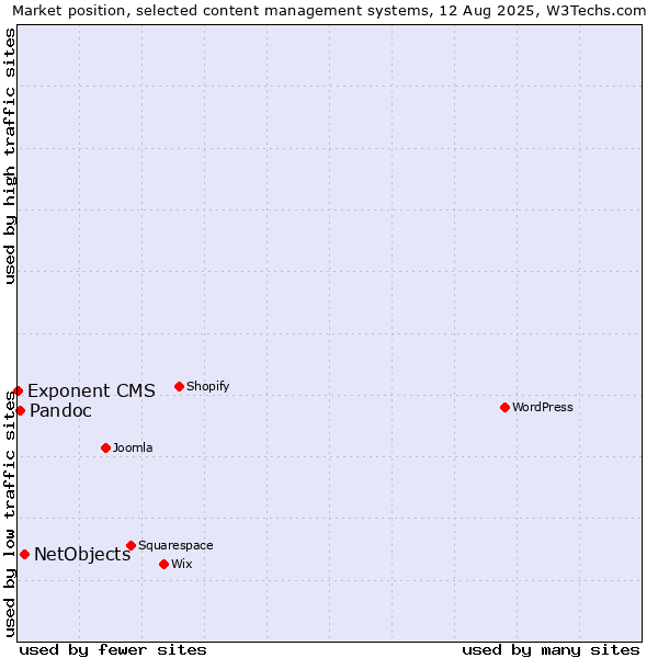 Market position of NetObjects vs. Pandoc vs. Exponent CMS