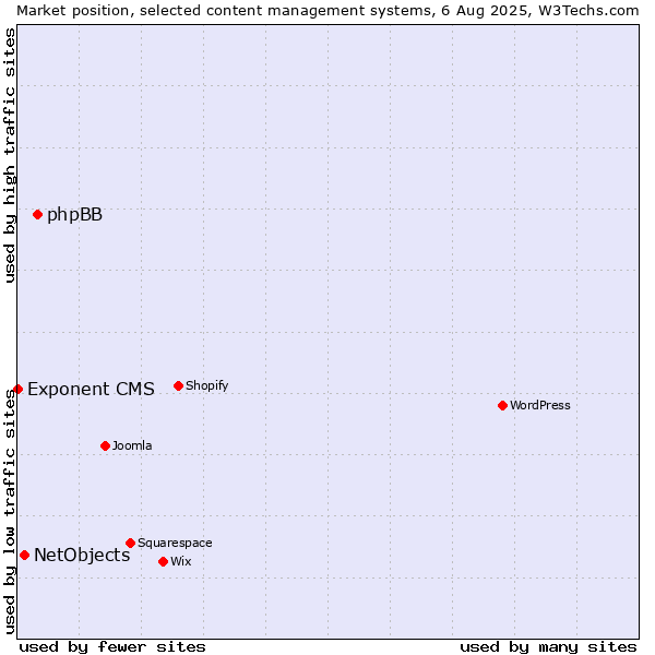 Market position of phpBB vs. NetObjects vs. Exponent CMS