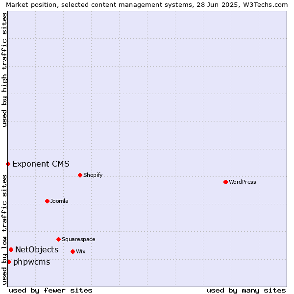 Market position of NetObjects vs. phpwcms vs. Exponent CMS