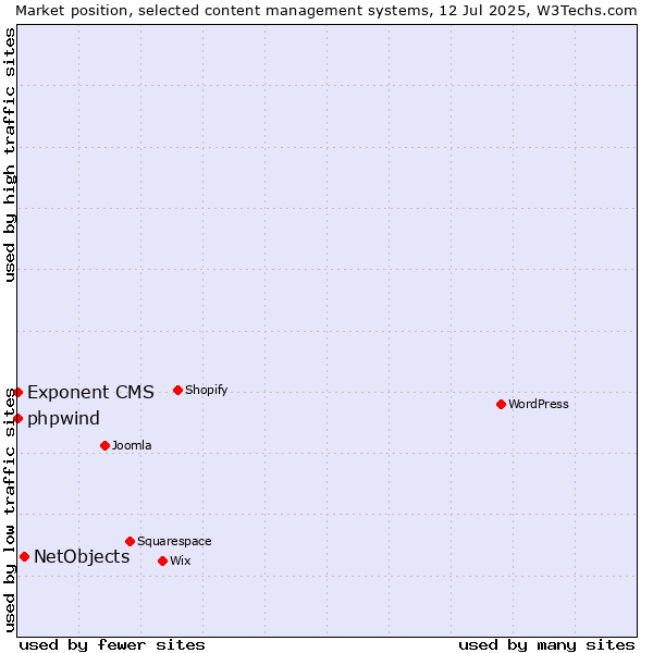 Market position of NetObjects vs. phpwind vs. Exponent CMS