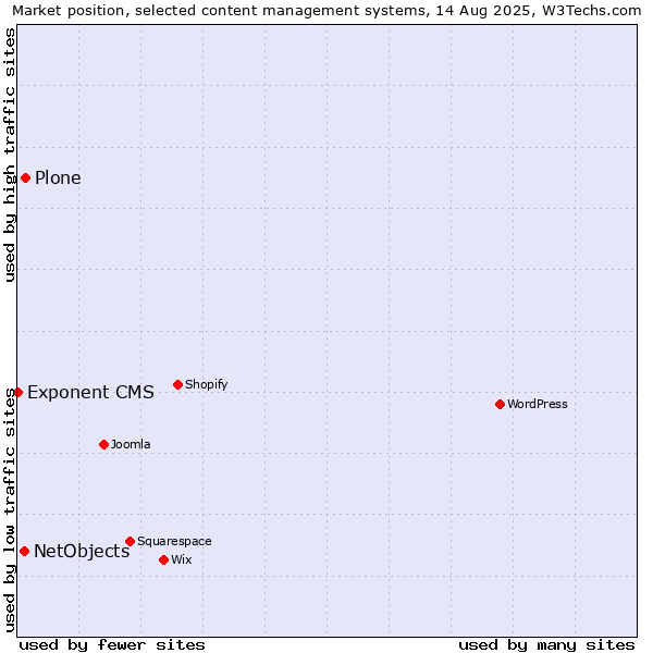 Market position of Plone vs. NetObjects vs. Exponent CMS