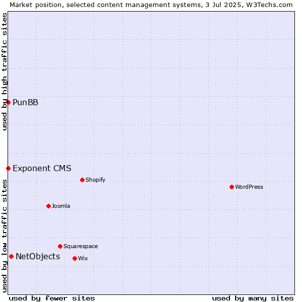 Market position of NetObjects vs. PunBB vs. Exponent CMS