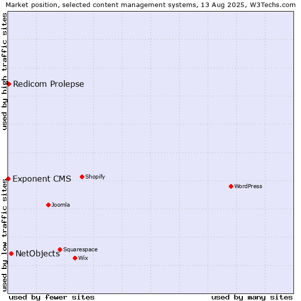 Market position of NetObjects vs. Redicom Prolepse vs. Exponent CMS