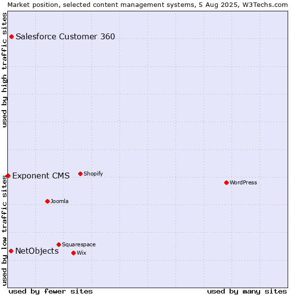 Market position of Salesforce Customer 360 vs. NetObjects vs. Exponent CMS