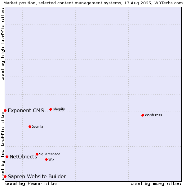 Market position of NetObjects vs. Exponent CMS vs. Sapren Website Builder