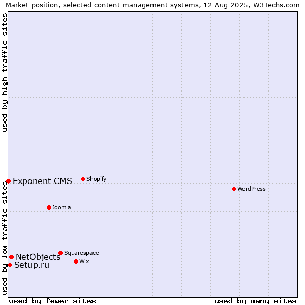 Market position of NetObjects vs. Setup.ru vs. Exponent CMS