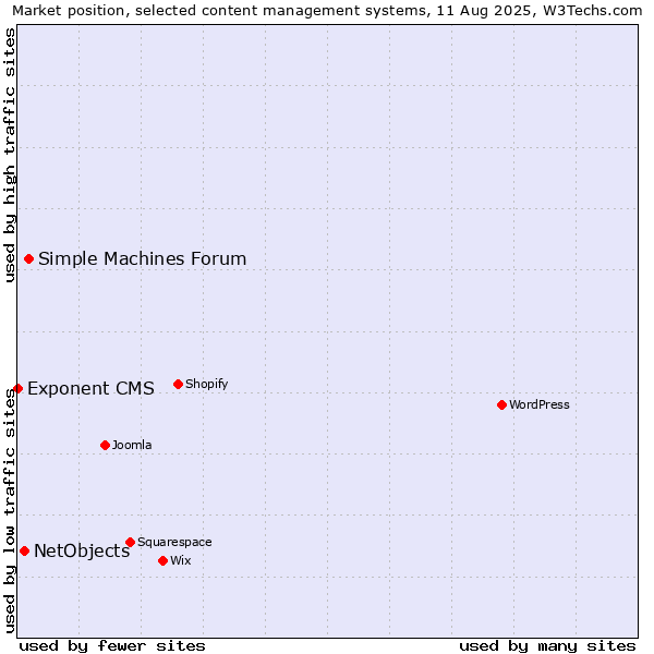 Market position of Simple Machines Forum vs. NetObjects vs. Exponent CMS