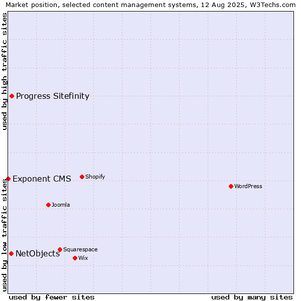 Market position of Progress Sitefinity vs. NetObjects vs. Exponent CMS