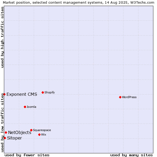 Market position of NetObjects vs. Sitoper vs. Exponent CMS