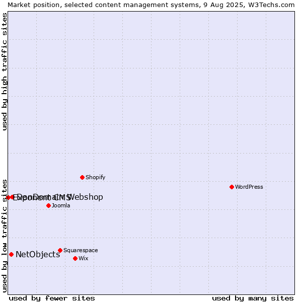 Market position of DanDomain Webshop vs. NetObjects vs. Exponent CMS