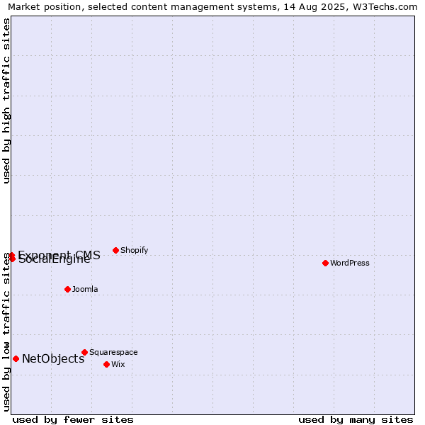 Market position of NetObjects vs. SocialEngine vs. Exponent CMS