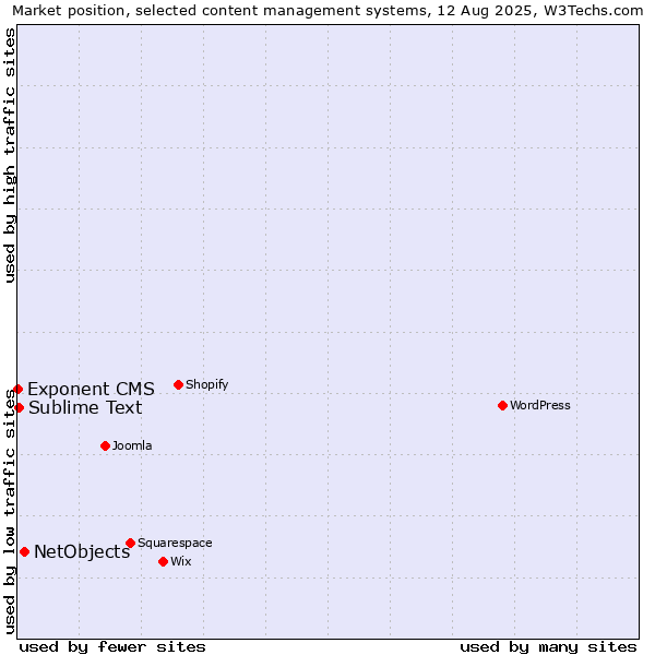 Market position of NetObjects vs. Sublime Text vs. Exponent CMS