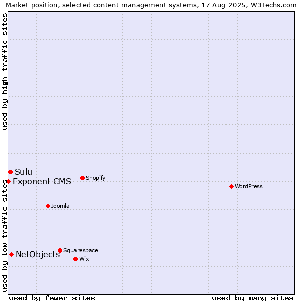 Market position of NetObjects vs. Sulu vs. Exponent CMS