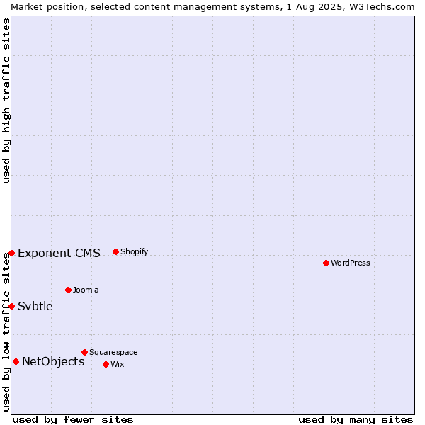 Market position of NetObjects vs. Exponent CMS vs. Svbtle