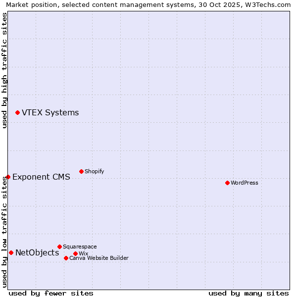 Market position of VTEX Systems vs. NetObjects vs. Exponent CMS