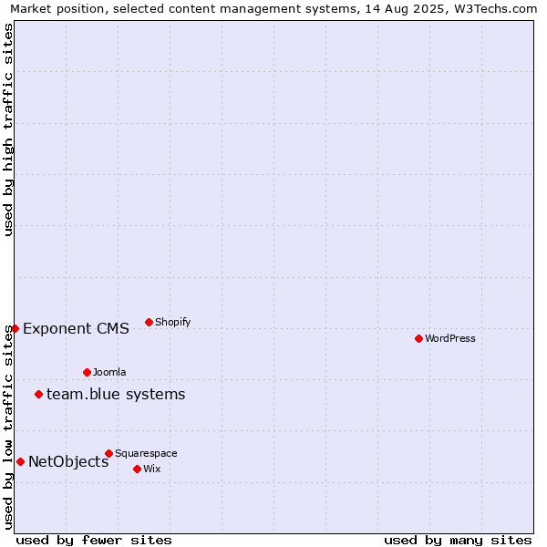 Market position of team.blue systems vs. NetObjects vs. Exponent CMS