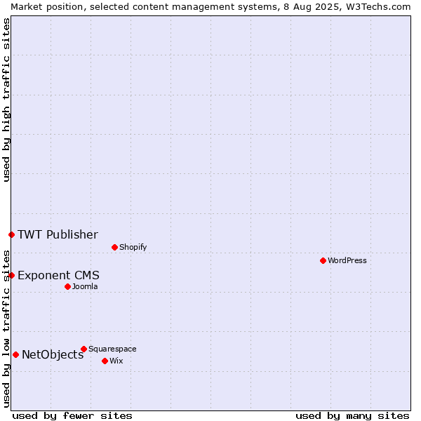 Market position of NetObjects vs. TWT Publisher vs. Exponent CMS