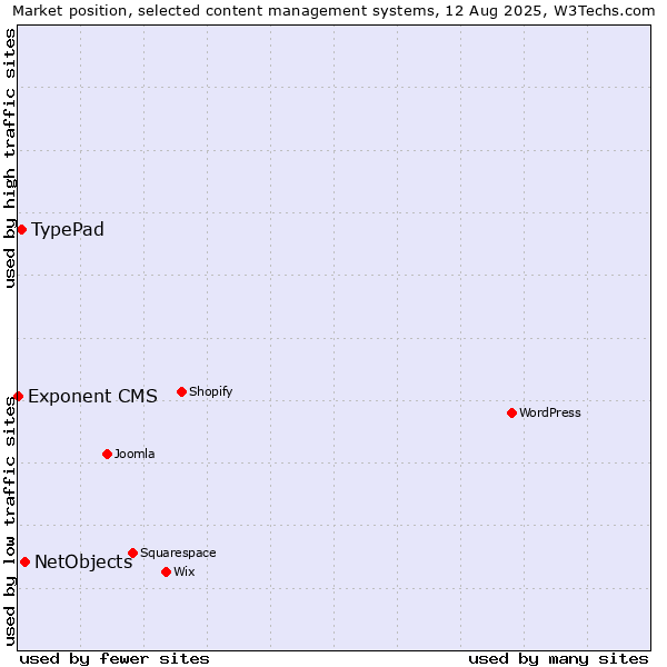 Market position of NetObjects vs. TypePad vs. Exponent CMS