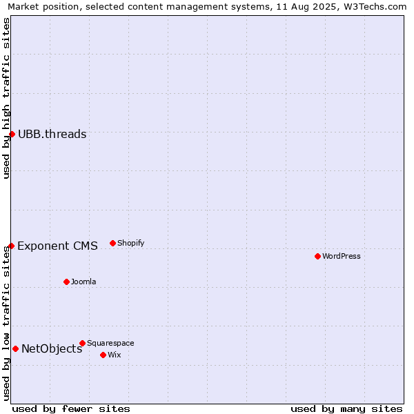 Market position of NetObjects vs. UBB.threads vs. Exponent CMS
